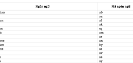 Danh sách mã ngôn ngữ (Language Code) trong HTML – 27